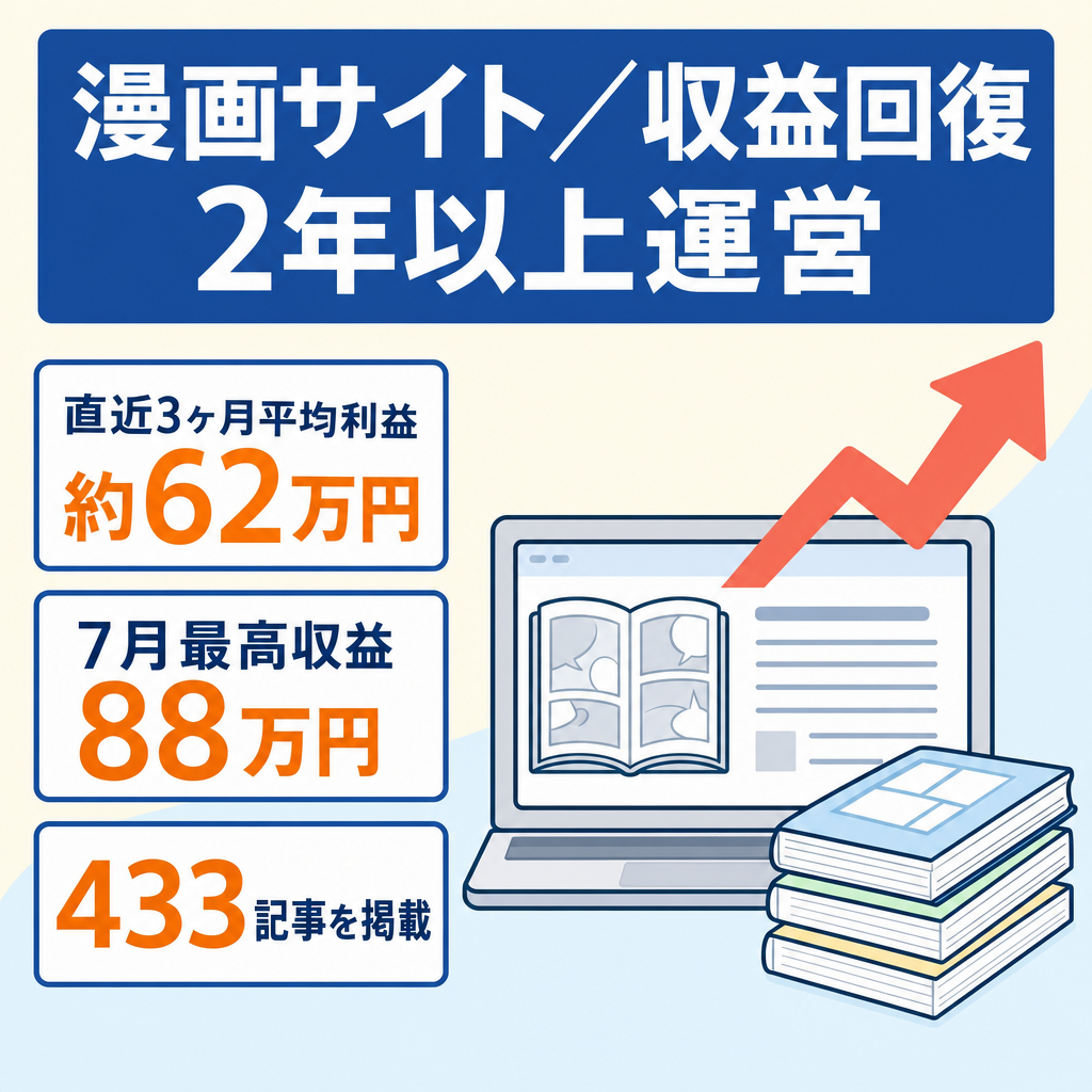 【直近3ヶ月平均利益62万円】漫画サイト｜433記事・収益回復・2年以上運営