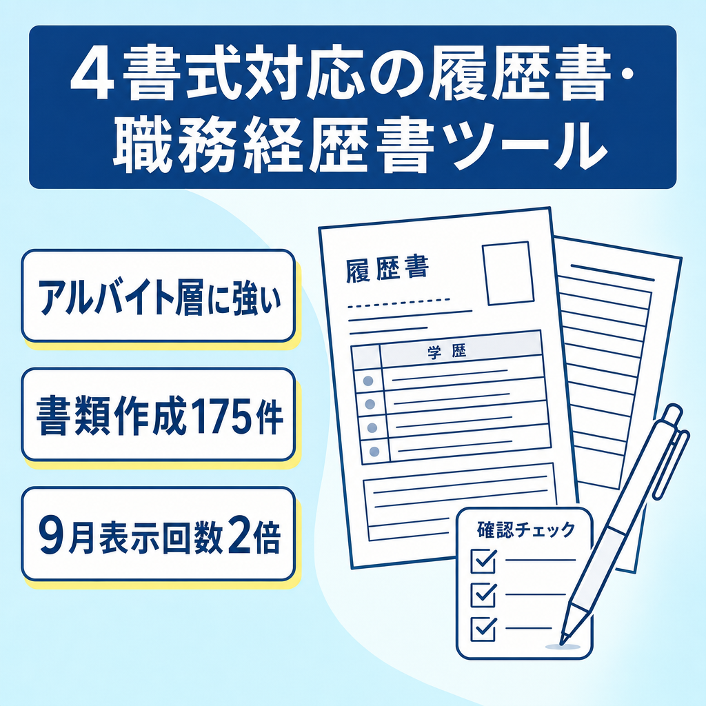 【アルバイト・パート層に強い】履歴書・職務経歴書ツール｜4書式・学歴欄の自動作成・和暦西暦切替／公開4.5か月で書類175件／9月の施策で表示回数2倍