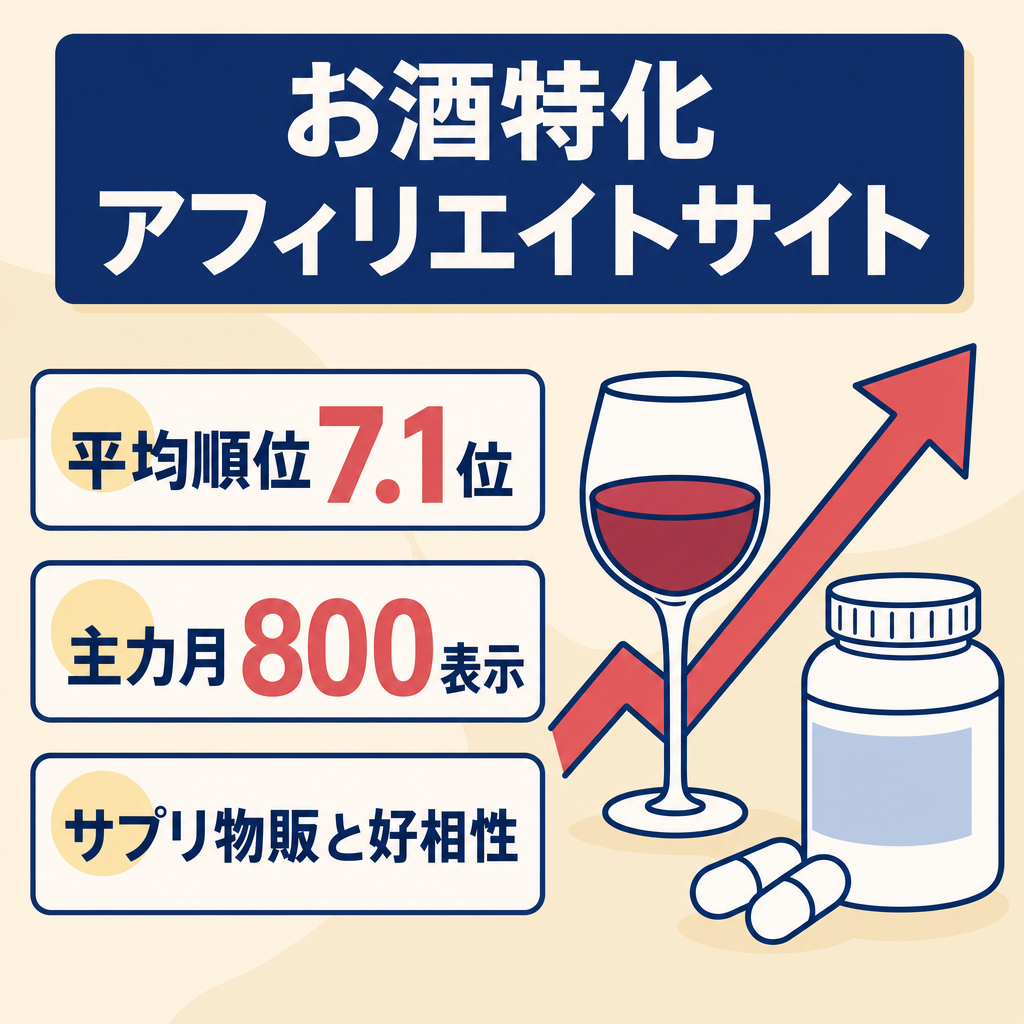 【平均順位7.1位/検索1ページ目多数】高単価サプリ・物販と好相性なお酒特化アフィリエイトサイト