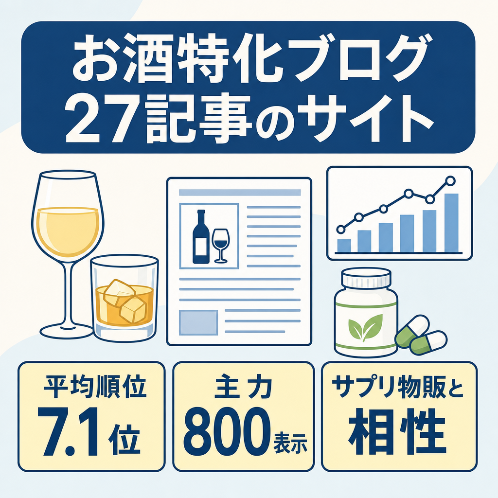 【27記事/平均順位7.1位】高単価サプリ・物販と好相性なお酒特化ブログ