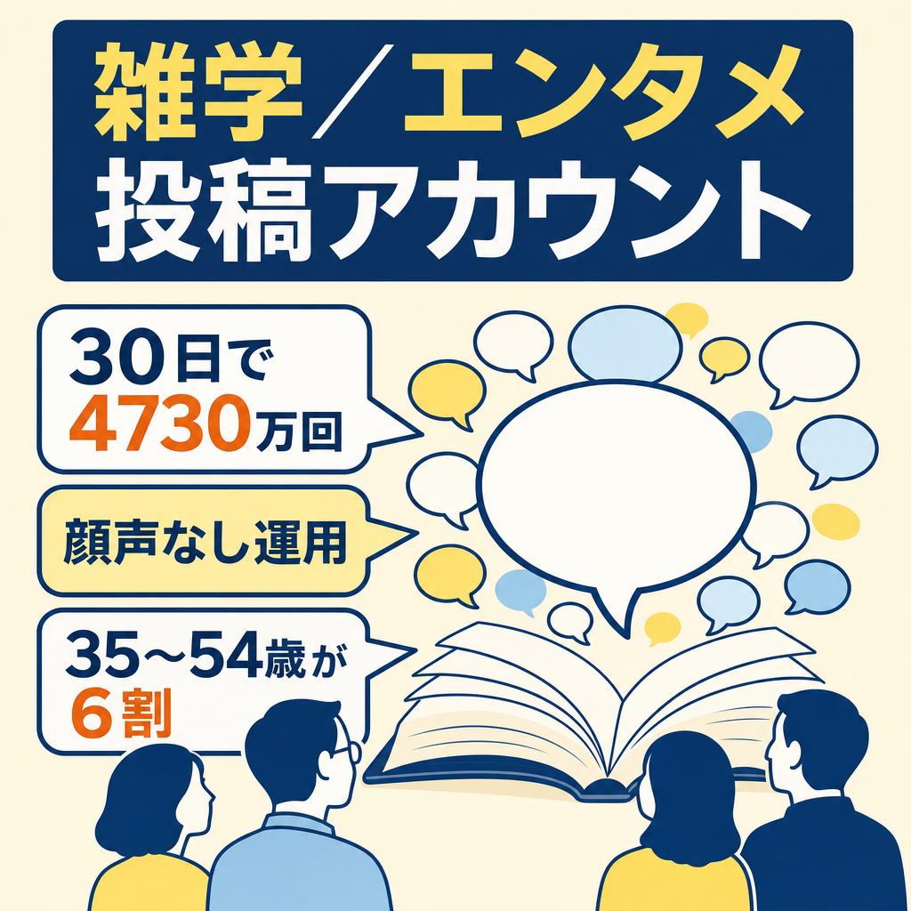 【月間4,700万リーチ】圧倒的拡散力の雑学・エンタメ垢｜フォロワー8,000人超