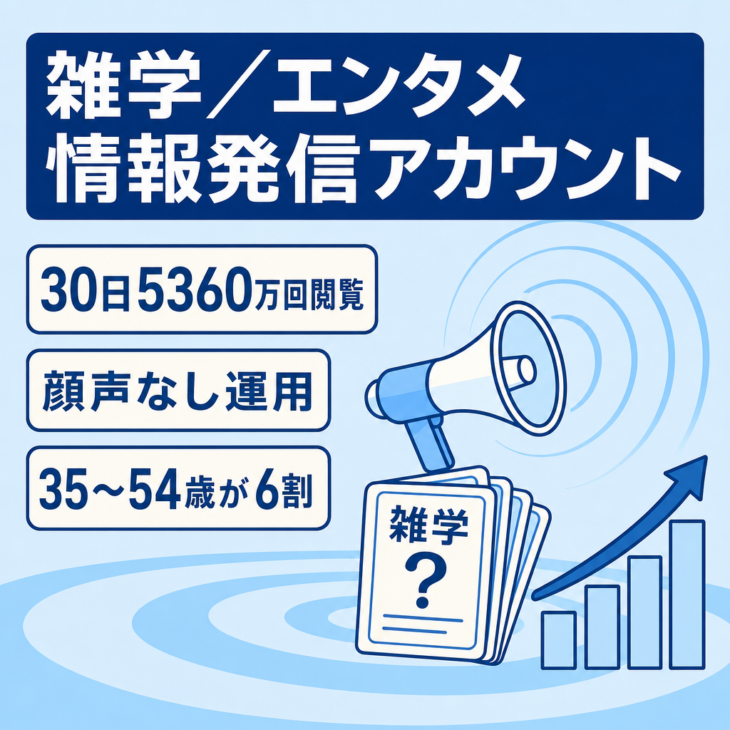 【月間5,300万リーチ】圧倒的拡散力の雑学・エンタメ垢｜フォロワー9,000人超