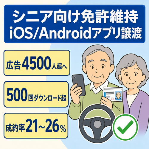 【4500人以上へ自社広告展開可能】高齢ドライバーの免許維持に特化したiOS＆Androidアプリ譲渡