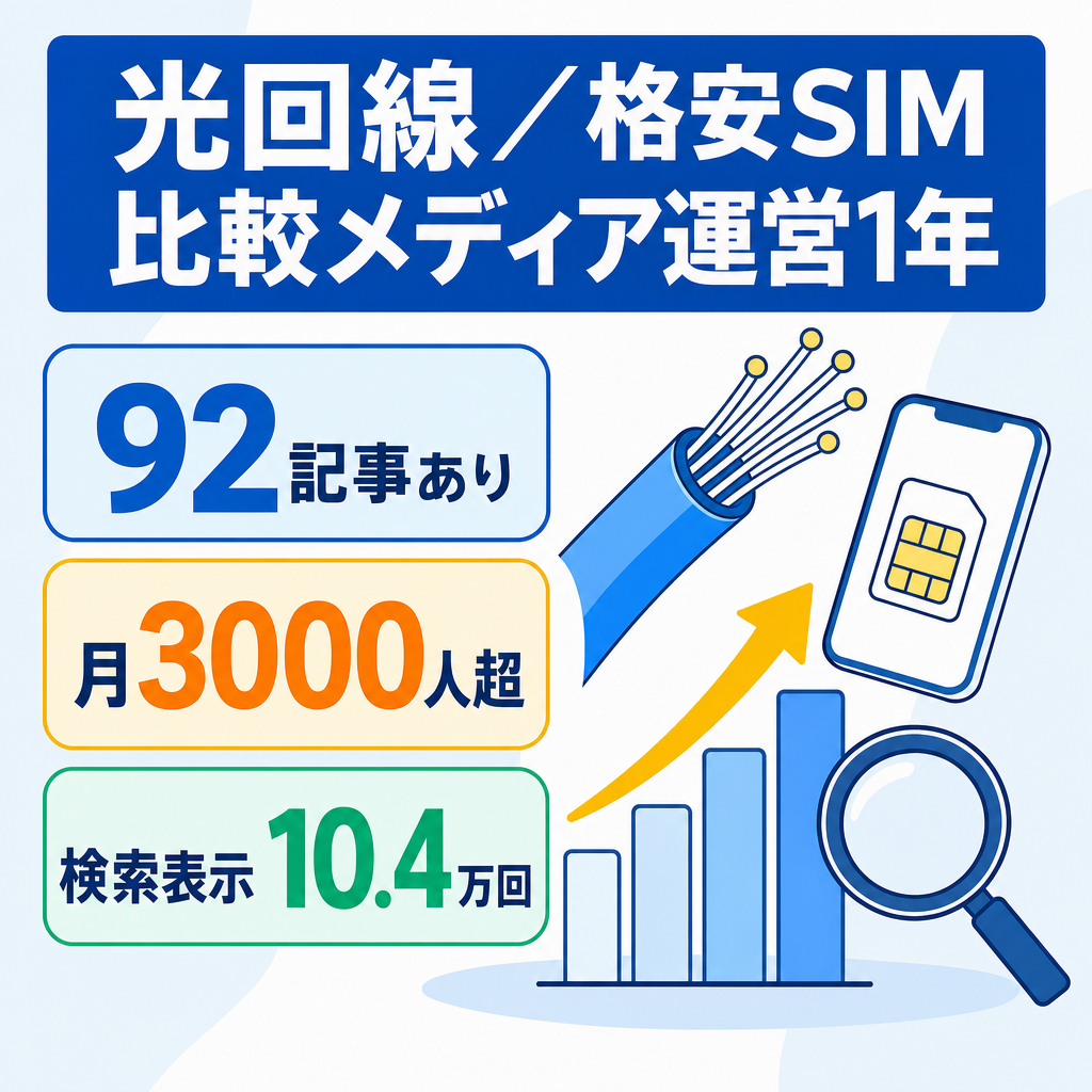【月3,000UU超】光回線・格安SIM比較SEOメディア｜92記事｜運営約1年｜検索流入成長中