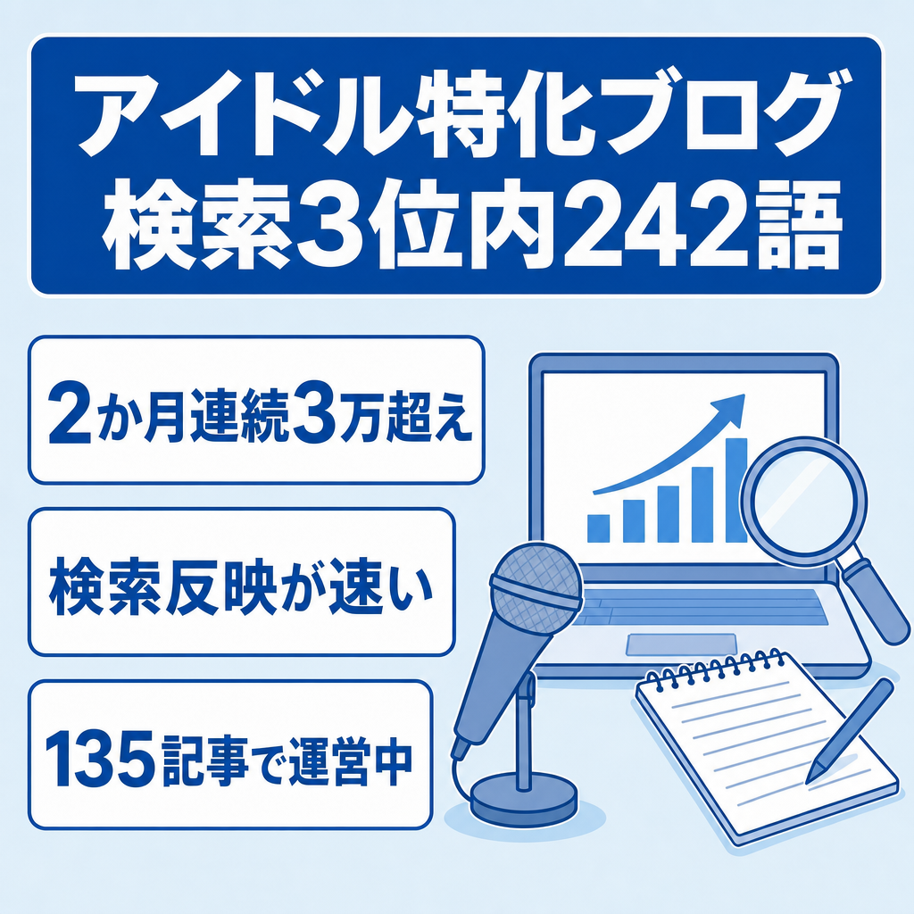 月3万円連続・直近最高益更新のアイドル特化ブログ！検索3位以内242キーワード・成長中の現役サイトです