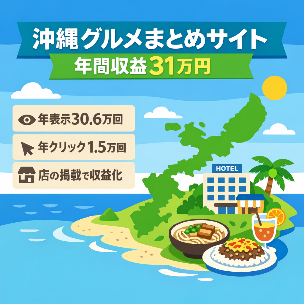 ＊年間収益31万円＊沖縄特化のグルメサイト！年間表示30.6万・クリック1.5万の実績！