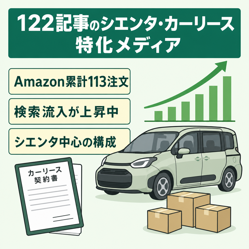【122記事】シエンタ・カーリース特化メディア｜Amazon累計113注文・検索流入上昇中