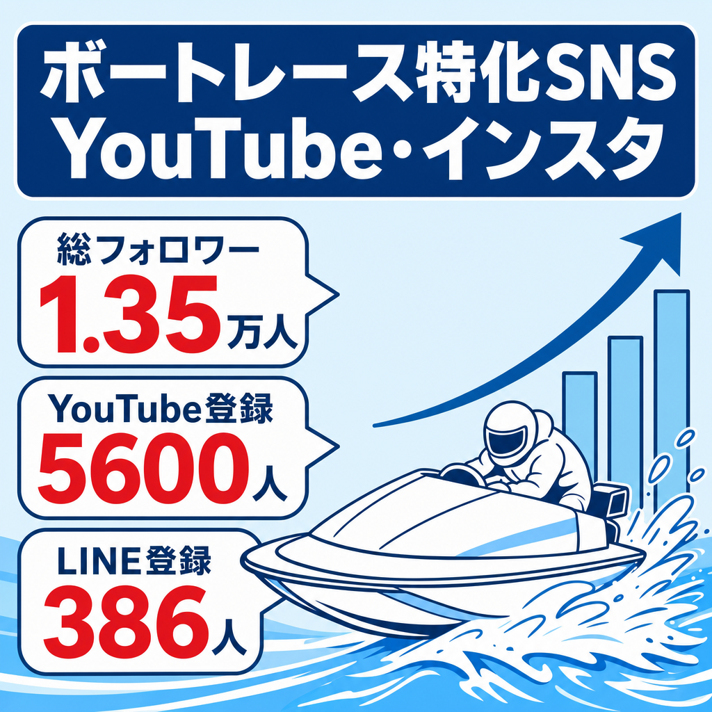 【総フォロワー1.3万人超】ボートレース特化型SNS集客パック★YouTube5600人＆インスタ連動