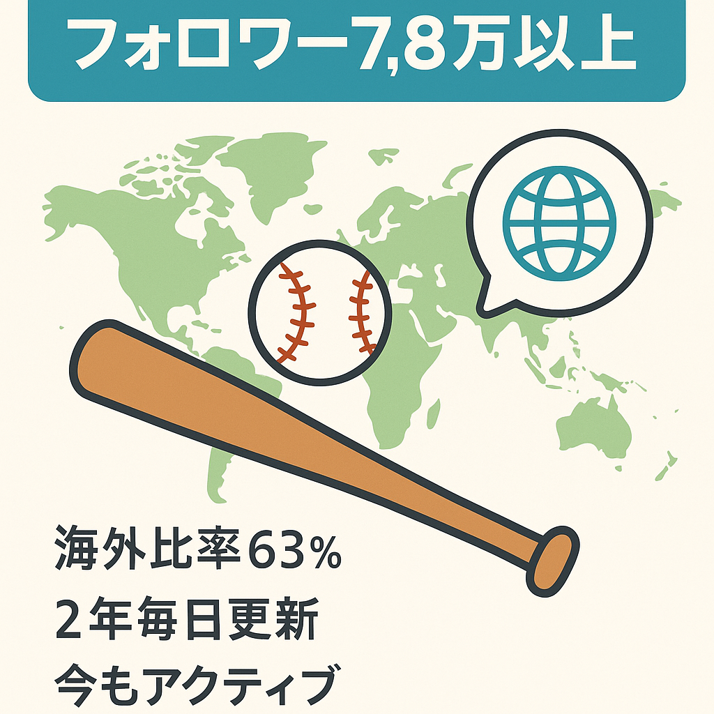 【インスタグラム】フォロワー数78700人超！63%が海外フォロワーの野球アカウント！