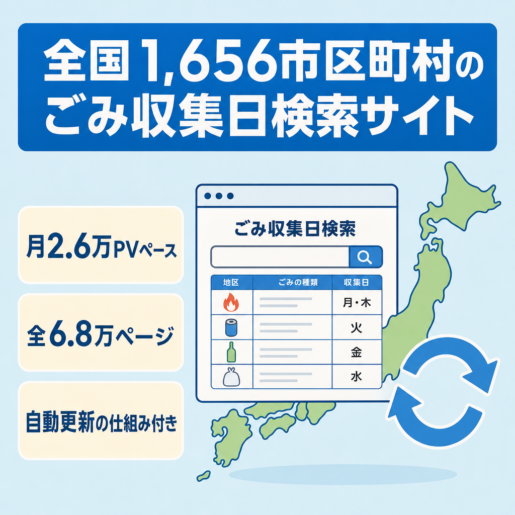 【公開1か月で月2.6万PVペース・6.8万ページ】全国1,656市区町村のごみ収集日DBサイト｜自動更新の仕組みごと譲渡・立ち上げ直後の資産ベース価格