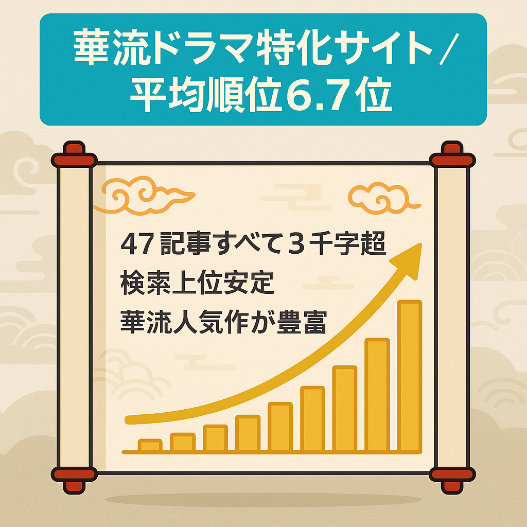 【市場規模が拡大】華流ドラマ特化サイト！平均掲載順位6.69位（2025.11現在）1記事3000字以上のボリューム