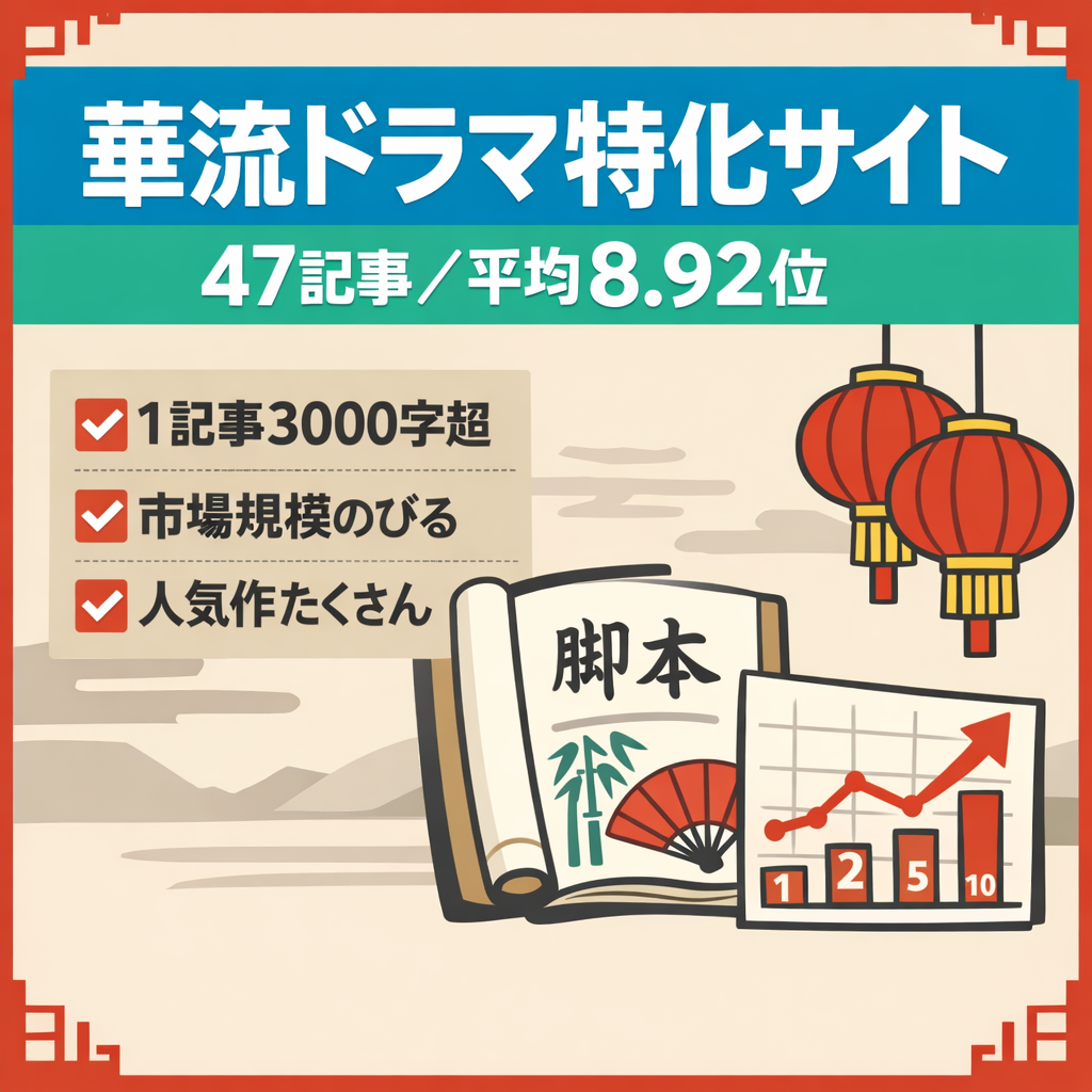【市場規模が拡大】華流ドラマ特化サイト！平均掲載順位8.92位（2026.3現在）1記事3000字以上のボリューム