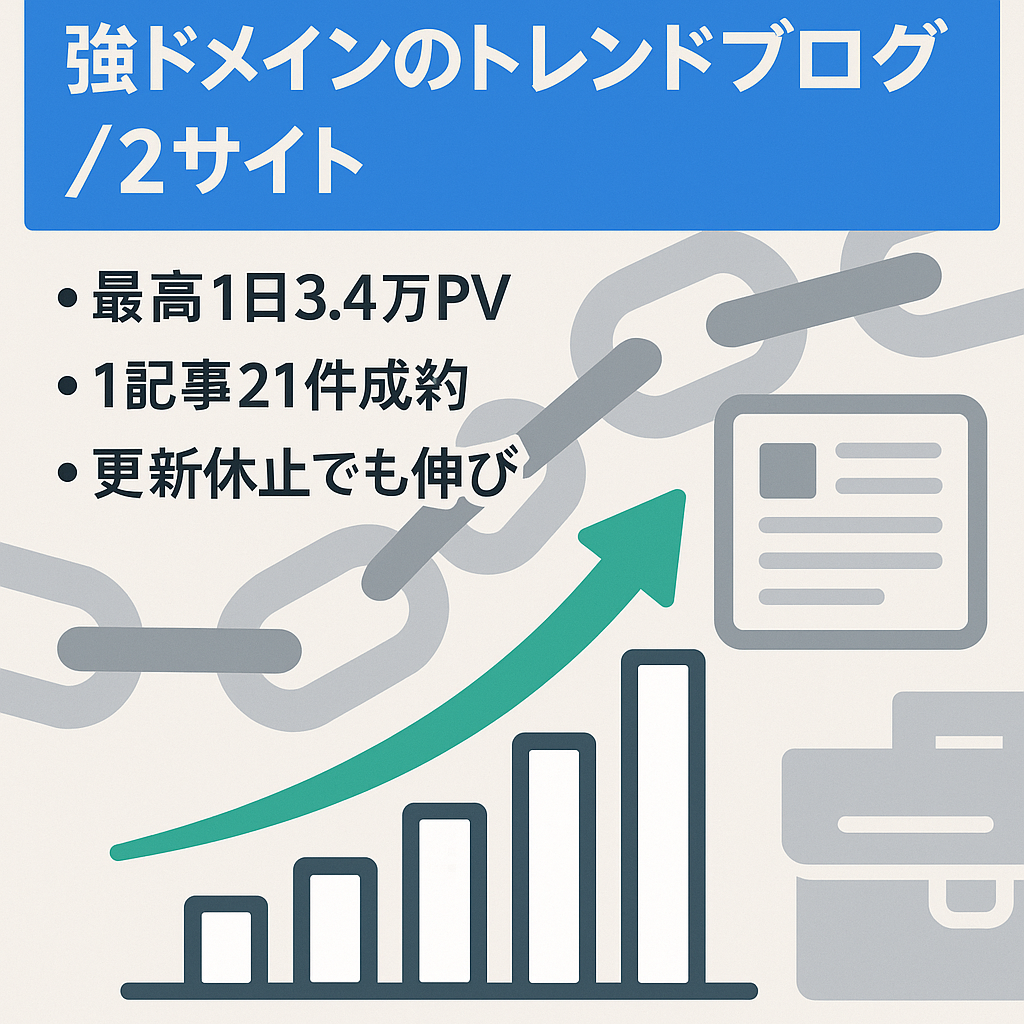 【最高1日3.4万PV】安定感抜群のトレンドブログ×2サイト【ドメイン強くて上位表示可能】