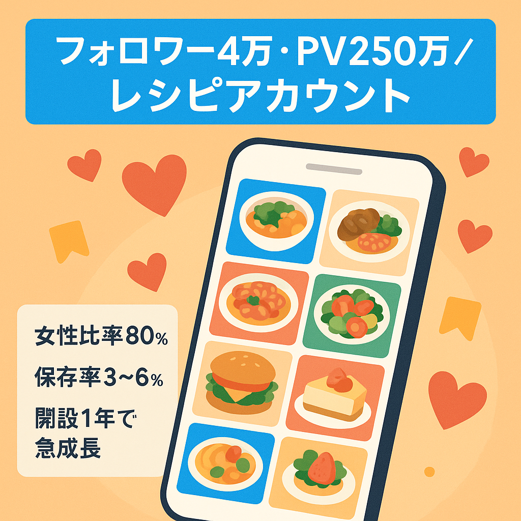 【フォロワー数4万】レシピ系リポストアカウント、月間PV250万以上のレシピ系アカウント