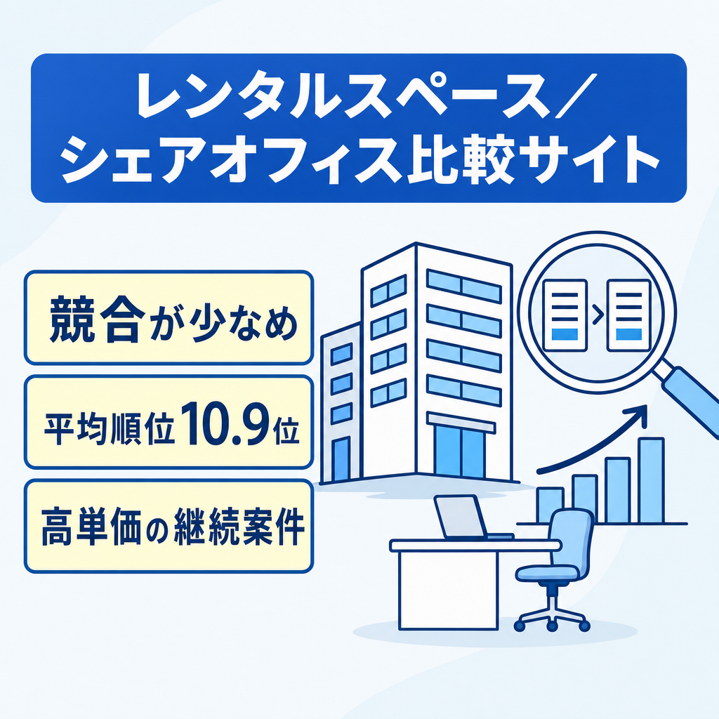 【競合少/主要KW平均順位10.9位】新規事業の検証に最適なレンタルスペース・シェアオフィス比較サイト