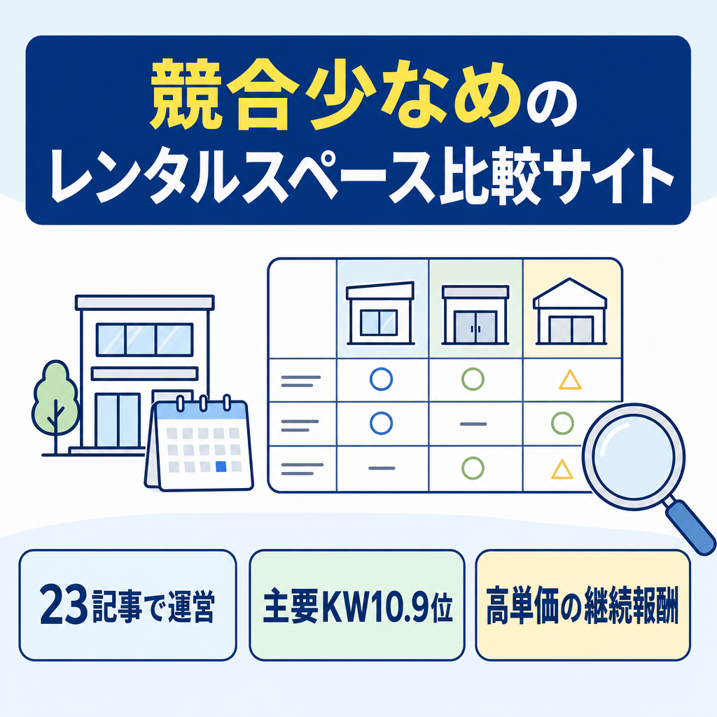 【23記事/主要KW平均順位10.9位】競合が少ないレンタルスペース比較サイト