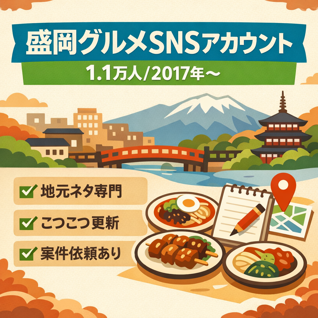 1万1千人フォロワー　2017年から運営　盛岡周辺の飲食店からの案件実績もあり（グルメ情報メイン）