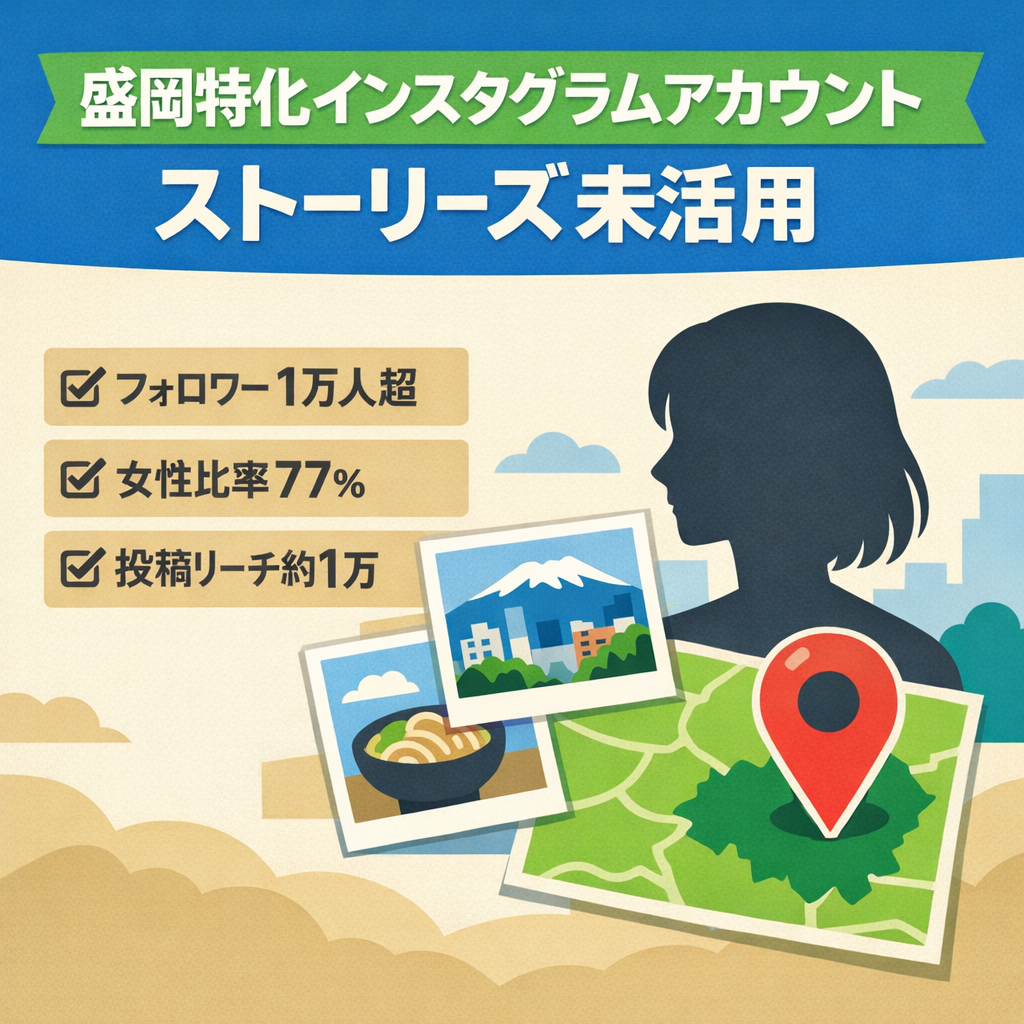【フォロワー1万人超・女性77%】盛岡エリア特化のInstagramアカウント｜ストーリーズ未活用