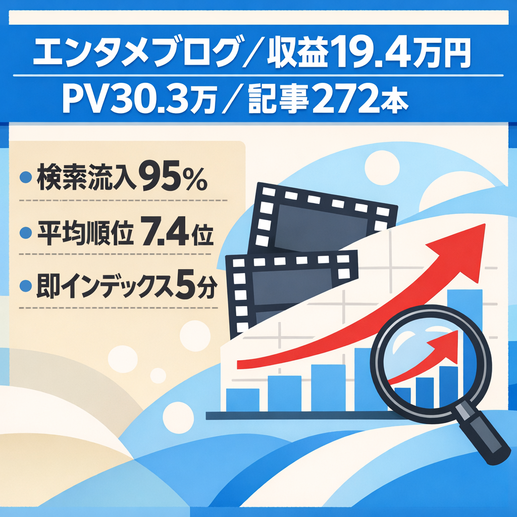 【直近1ヶ月で19.4万円/PV30.3万/記事数272】収益右肩上がりのエンタメ特化ブログ！オーガニック検索95％