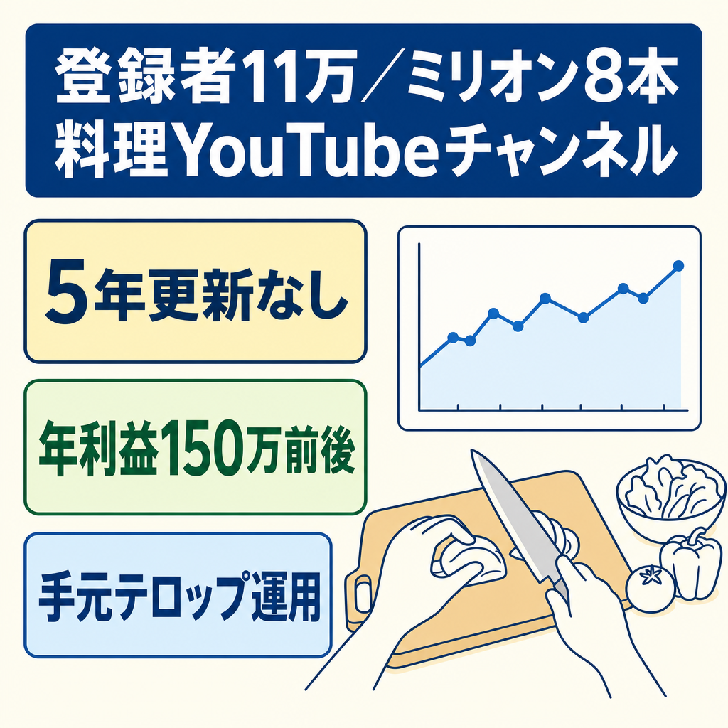 【登録者11万・ミリオン動画8本・TV番組使用実績】5年近く更新なしで年間利益150万維持／顔出し声出しなしの料理系YouTubeチャンネル