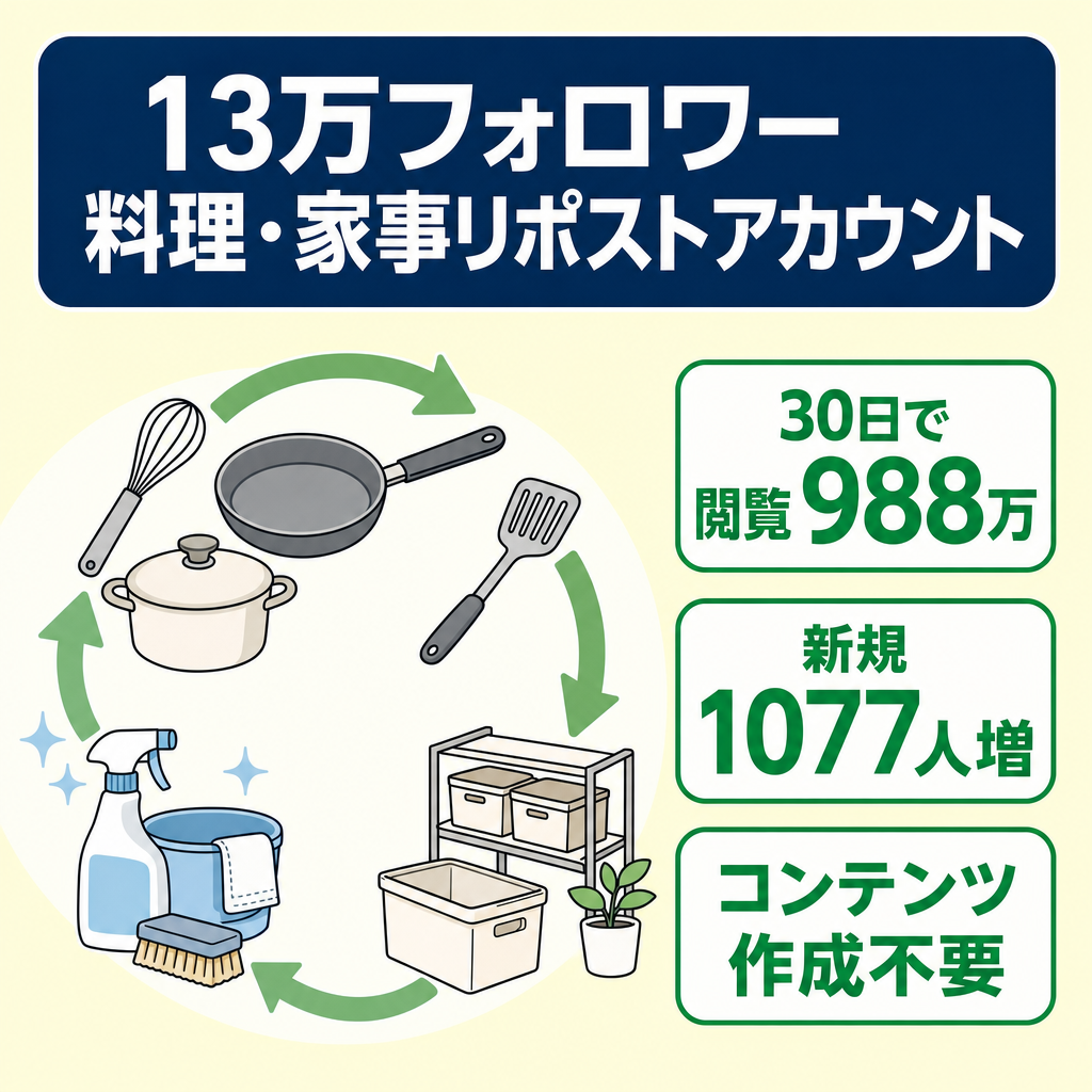 リポスト：フォロワー13万人。料理、便利グッズ、掃除、収納等について発信中。1日2件投稿。5/23〜6/21閲覧数988万、新規フォロワー1077人