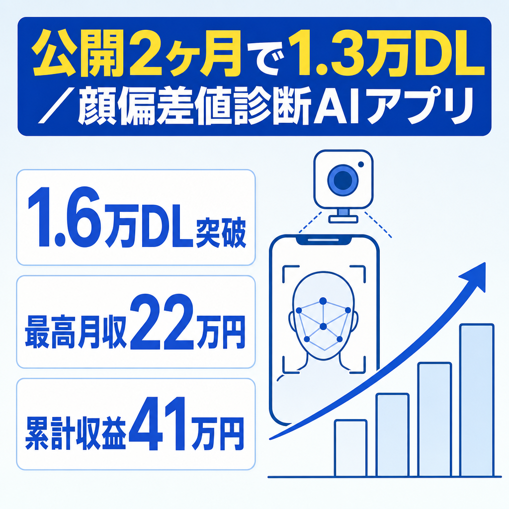 【公開後2ヶ月で1.3万DL達成】顔偏差値診断アプリ｜最高月収22万円・累計41万円の収益実績あり