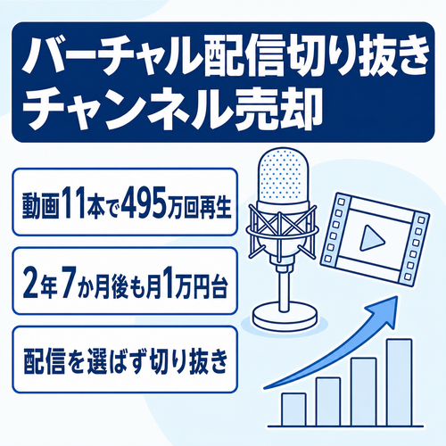 【最終投稿から2年7か月後も月1万円台保持】動画11本・総再生495万回／にじさんじ人気グループ切り抜きチャンネル（登録数千人）