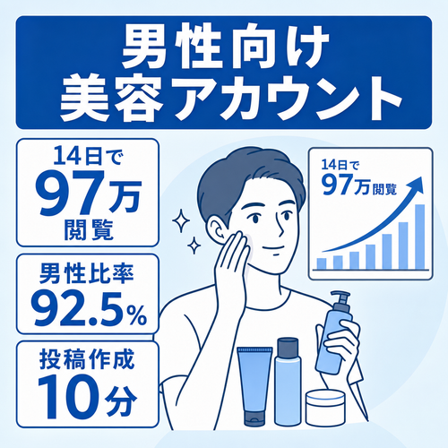 【週間50万閲覧以上】男性向け美容アカウント※フォロワー25~54歳男性が8割