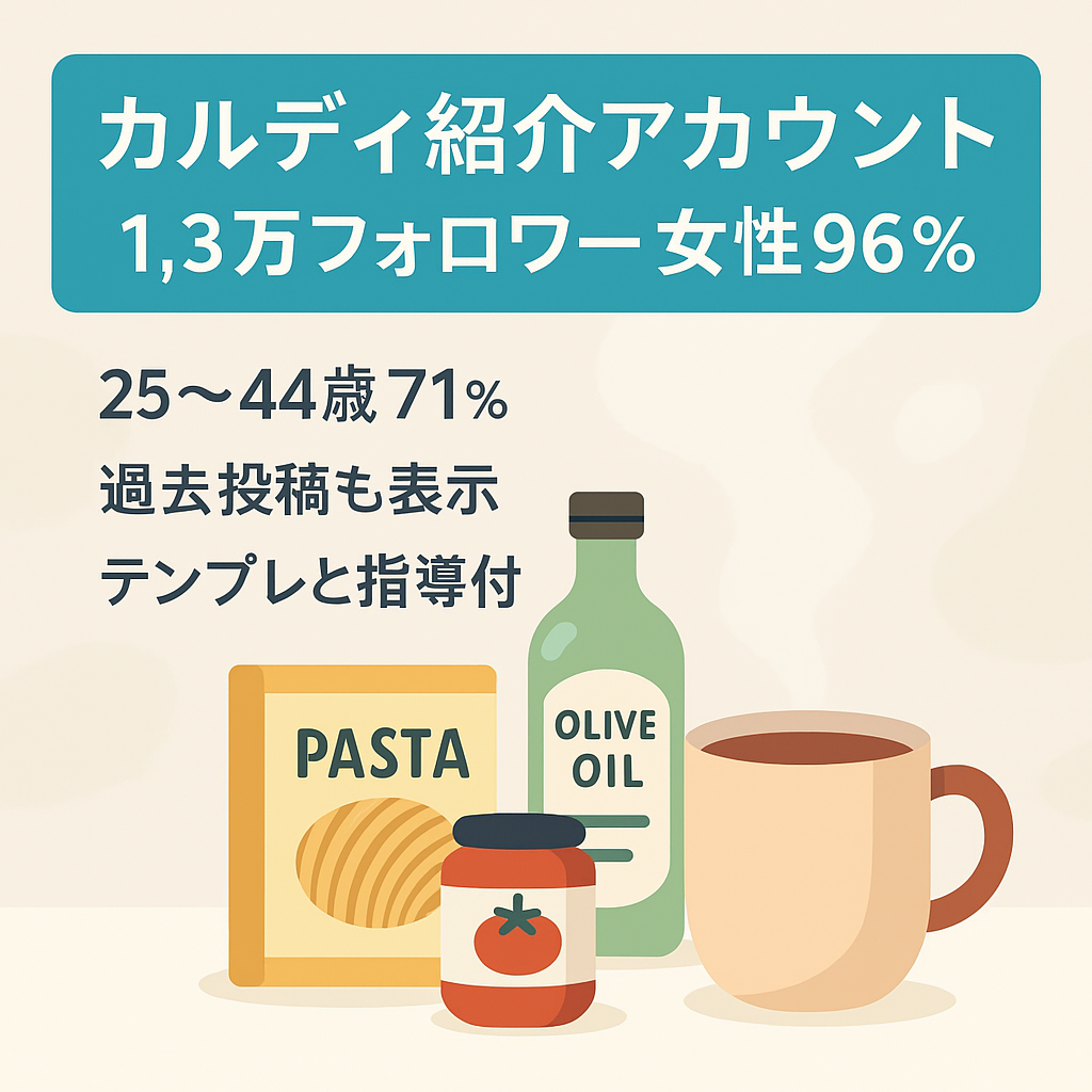 【フォロワー1.3万人】カルディ紹介アカウント(女性比率96%)